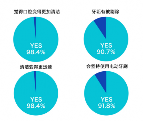 电动牙刷大法哪里好？松下EW-PDP51电动牙刷告诉你