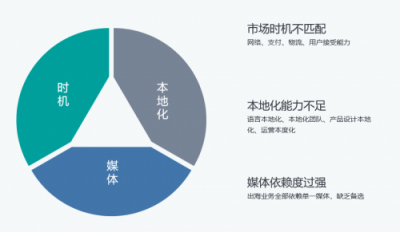 Nox夜神： 出海环境巨变，中小企业破局海外的时机来临