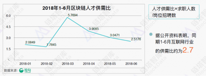 《2018年区块链招聘分析报告》发布，职位增速放缓供需比趋于理性