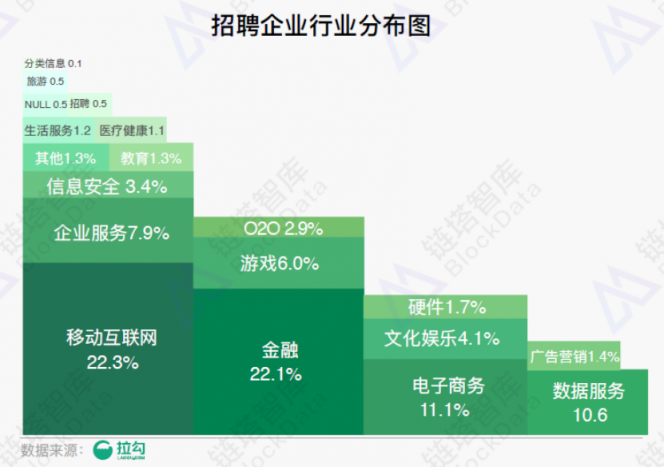 《2018年区块链招聘分析报告》发布，职位增速放缓供需比趋于理性