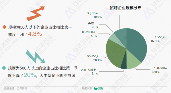 《2018年区块链招聘分析报告》发布，职位增速放缓供需比趋于理性