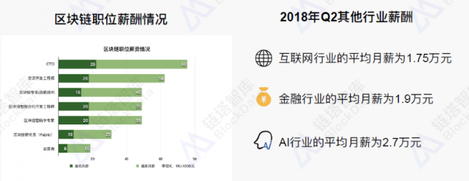 《2018年区块链招聘分析报告》发布，职位增速放缓供需比趋于理性