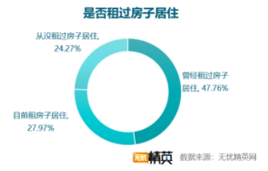 无忧精英网发布白领租房调查报告