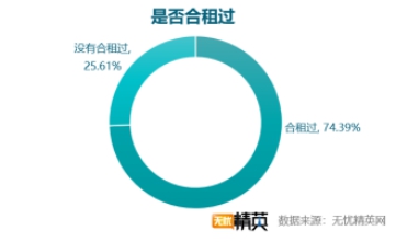 无忧精英网发布白领租房调查报告