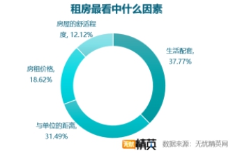 无忧精英网发布白领租房调查报告