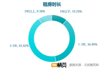 无忧精英网发布白领租房调查报告