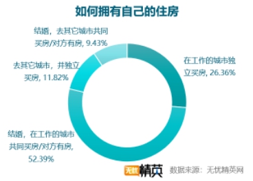 无忧精英网发布白领租房调查报告