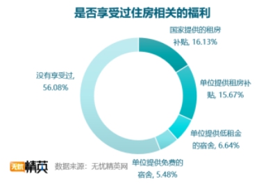 无忧精英网发布白领租房调查报告