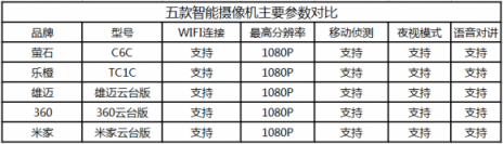 五大品牌家用智能摄像机对比评测，哪家最牛？