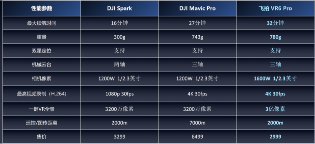 飞拍VR6Pro评测：最具性价比的航拍神器！没有之一