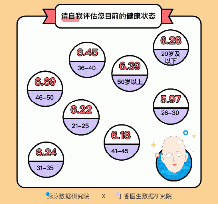 这届年轻人身体不如中年 脉脉联合丁香医生求诊职场