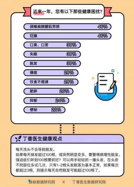 这届年轻人身体不如中年 脉脉联合丁香医生求诊职场