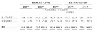 举步维艰、难得坦诚,你们猜港交所会“收了”土巴兔吗?