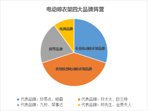 电动晾衣架选什么品牌？看了就知道！