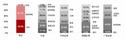 华兴资本鸣锣上市，专注新经济对传统同行“换道超车”