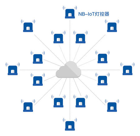 优联智能搭载NB-IoT路灯系统，引领城市进入智慧时代