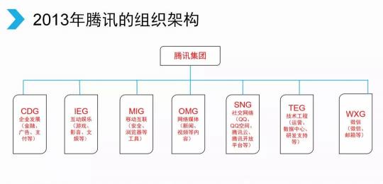 腾讯宣布架构变革，开启下一个产业互联网时代