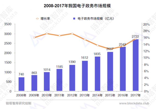 2018中国区块链电子政务研究报告发布，17项应用七大细分场景