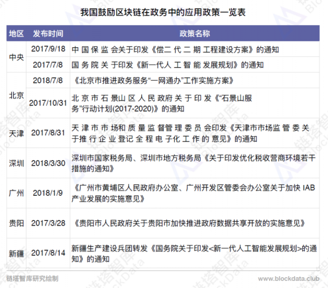 2018中国区块链电子政务研究报告发布，17项应用七大细分场景