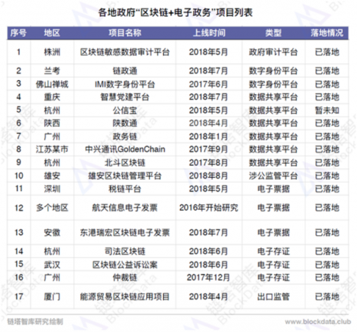 2018中国区块链电子政务研究报告发布，17项应用七大细分场景