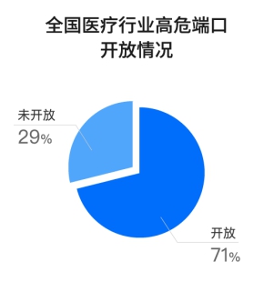 互联网医疗服务存数据泄露隐忧 腾讯智慧安全支招防御