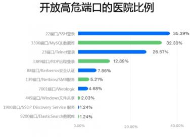 互联网医疗服务存数据泄露隐忧 腾讯智慧安全支招防御