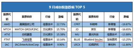 富途证券发布9月新经济指数报告 全球新经济走向何方？