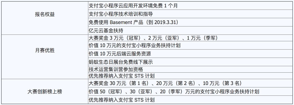 支付宝小程序创新大赛报名开启,60万现金大奖等你来