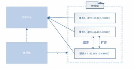 华云数据：浅谈微服务架构下的服务发现机制