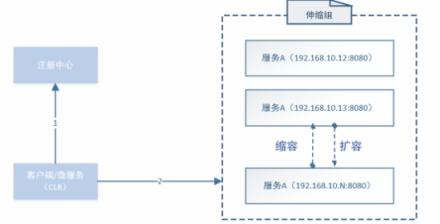 华云数据：浅谈微服务架构下的服务发现机制