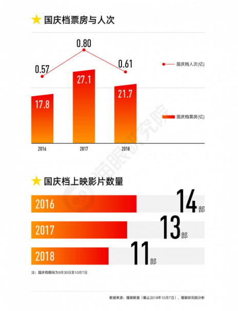 国庆档口碑效应加快，看娱乐多元化下猫眼平台如何吸引用户