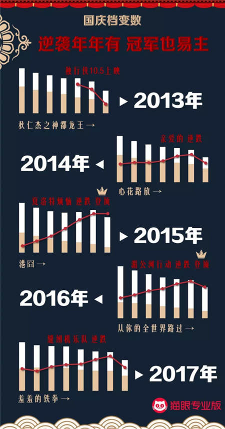 国庆档口碑效应加快，看娱乐多元化下猫眼平台如何吸引用户