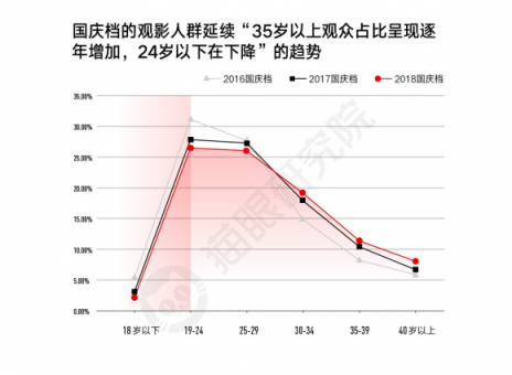 国庆档口碑效应加快，看娱乐多元化下猫眼平台如何吸引用户