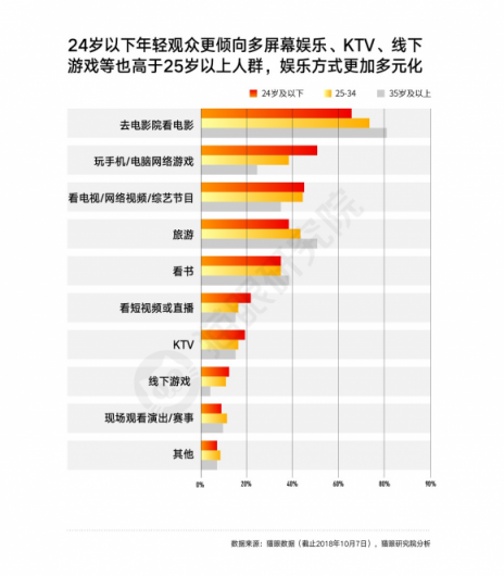 国庆档口碑效应加快，看娱乐多元化下猫眼平台如何吸引用户