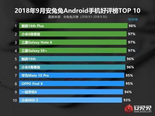 9月安兔兔Android手机好评榜出炉 第一名果然不出意外