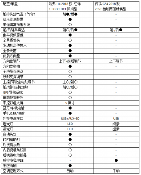 满足年轻人的智能需求 哈弗H4对比传祺GS4