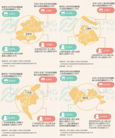 极光大数据：能否俘获白领和学生，也许是检验网红奶茶的最佳标准