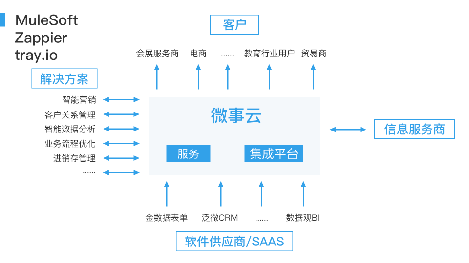 资本寒冬下的投资蓝海 微事云后SAAS时代的云端集成服务