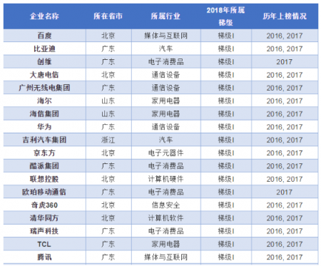 360再入中国创新百强榜，成第一梯队唯一安全公司