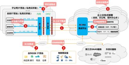 华为云正式发布企业集成平台ROMA解决方案，加速企业应用上云