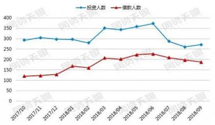 金益金服：行业正在逐渐回暖，网贷还能投资吗?