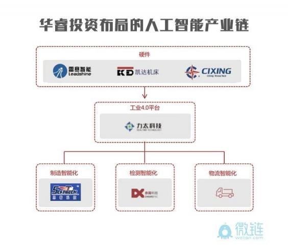 华睿投资：抓住产业链关键技术节点才是硬道理华睿投资机构品牌周