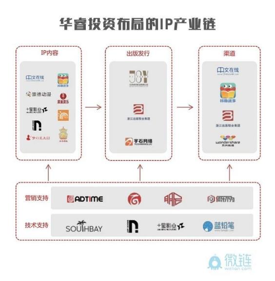 华睿投资：抓住产业链关键技术节点才是硬道理华睿投资机构品牌周