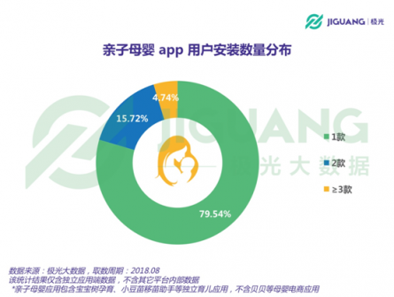 极光大数据：二孩政策全面开放，亲子母婴app行业会否再度起风？