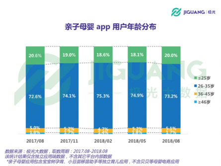 极光大数据：二孩政策全面开放，亲子母婴app行业会否再度起风？