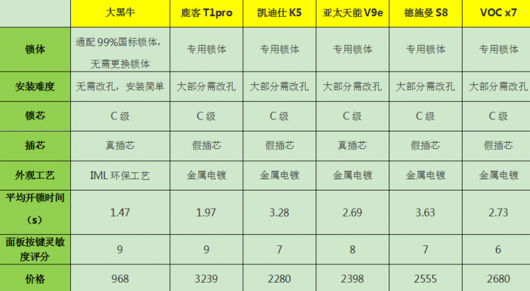 智能门锁哪家强？热门智能门锁横评