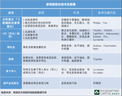 青桐资本观点：科技美肤，是青春的诱惑还是真本事？