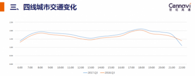 世纪高通发布2018Q3交通出行报告 全国拥堵下降城市占比七成