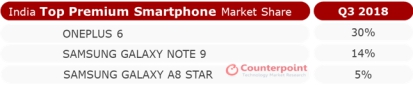 Counterpoint Q3报告出炉：一加蝉联印度高端手机市场第一