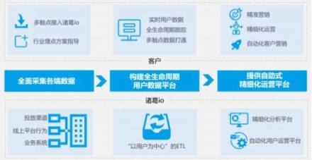 诸葛io沈沛源：SaaS企业以产品或服务为中心的打法已过时